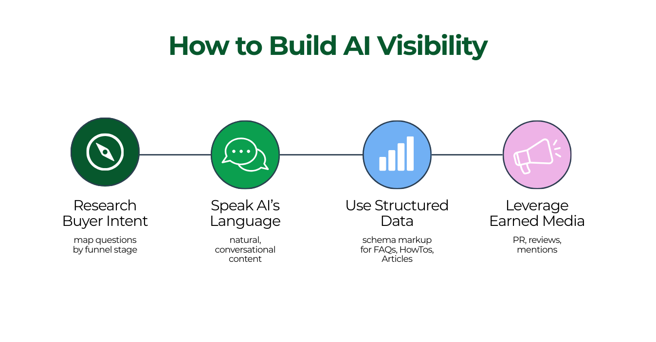 How to Build AI Visibility