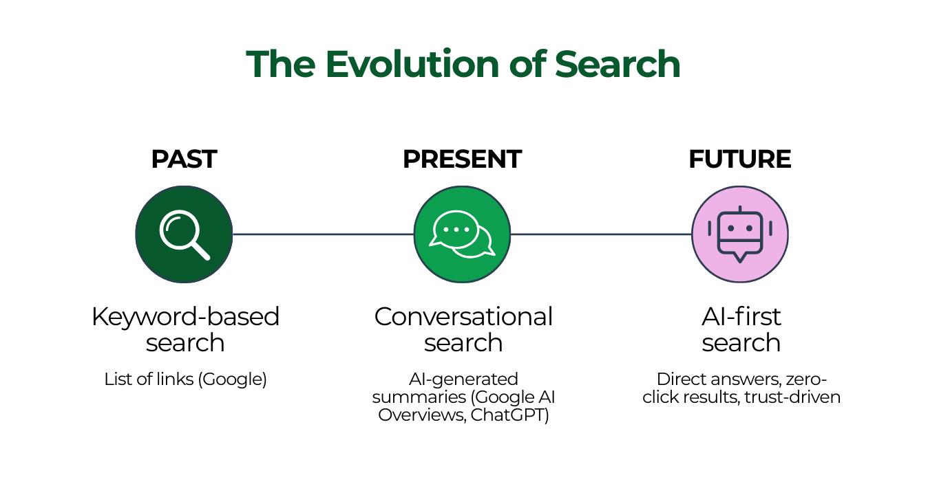 Search Evolution Timeline