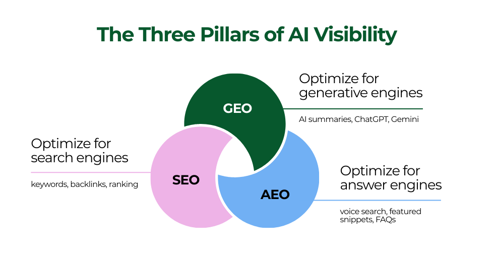 The Three Pillars of AI Visibility