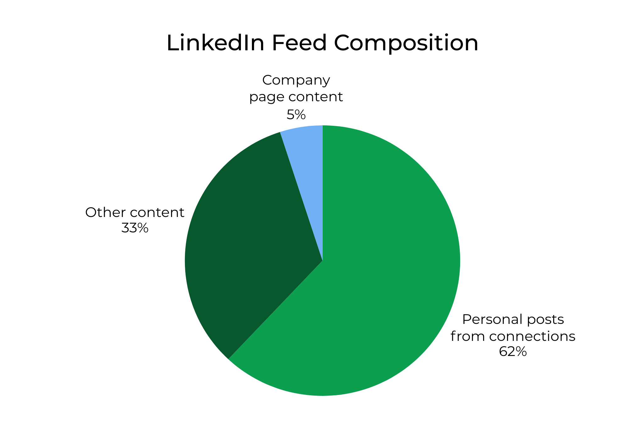 LinkedIn Feed Composition