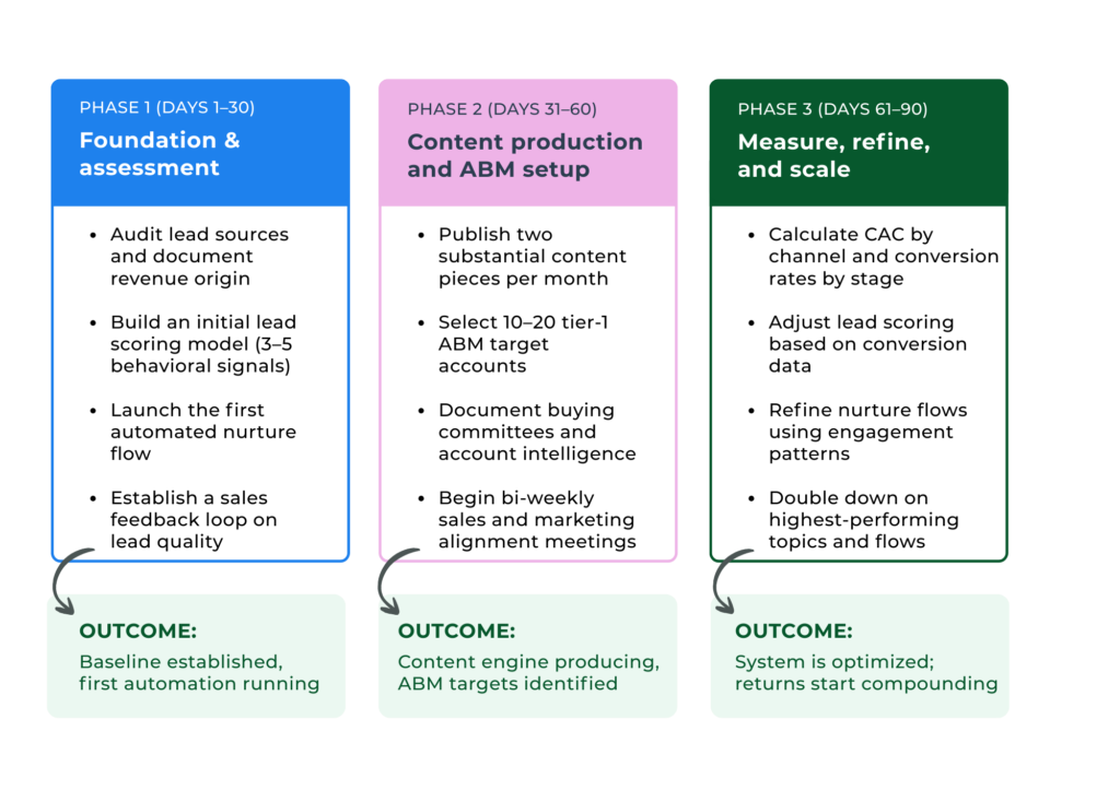 A 90-Day Implementation Plan