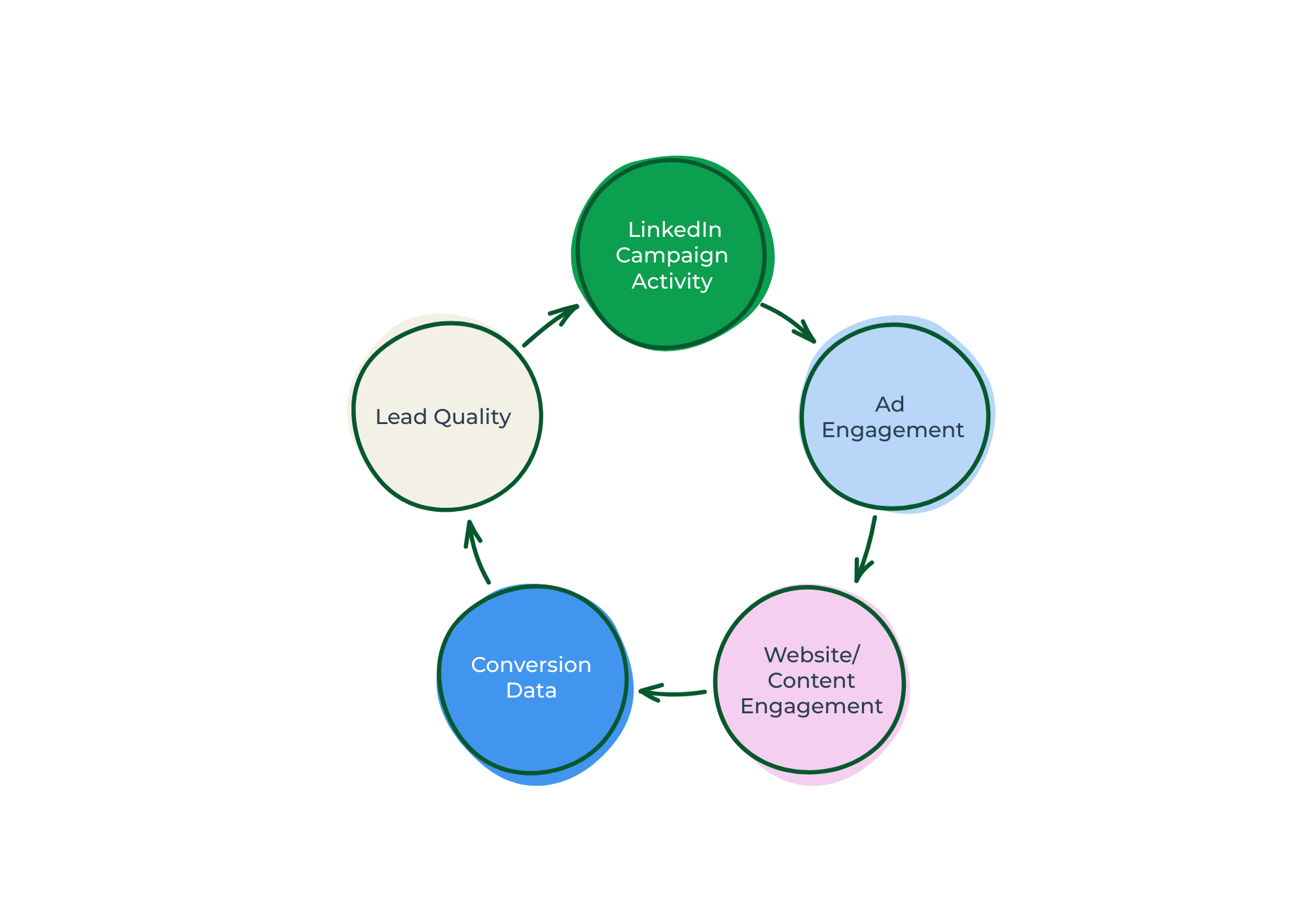 LinkedIn Closed-Loop Attribution Model
