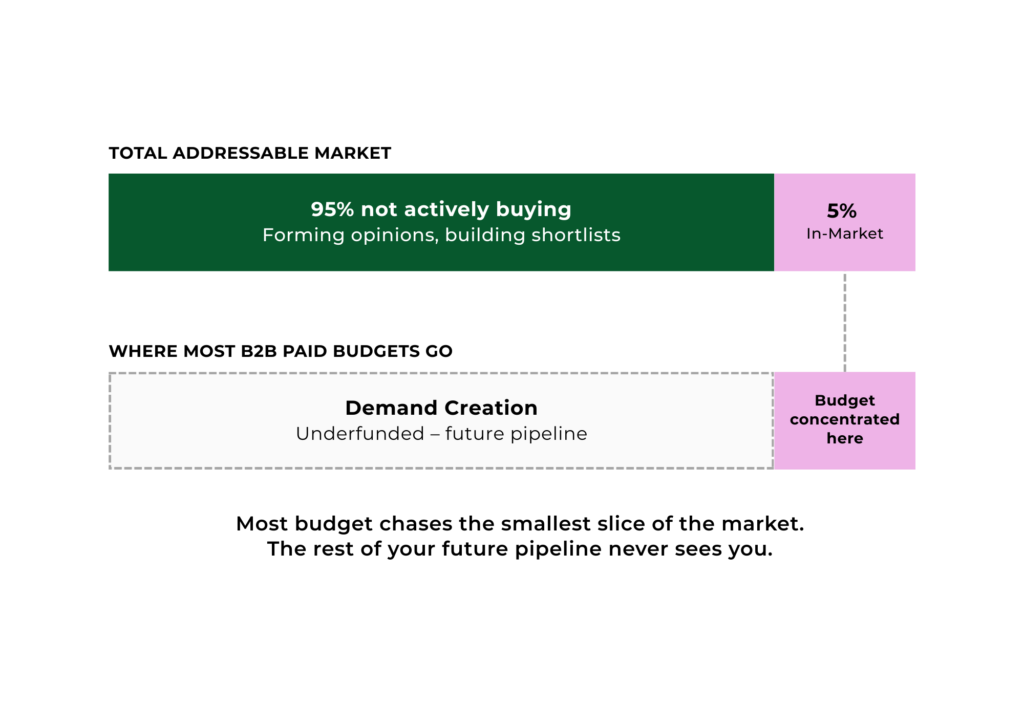 Settle the Brand vs. Demand Debate