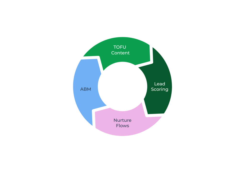 The Four Components of a Demand Generation System