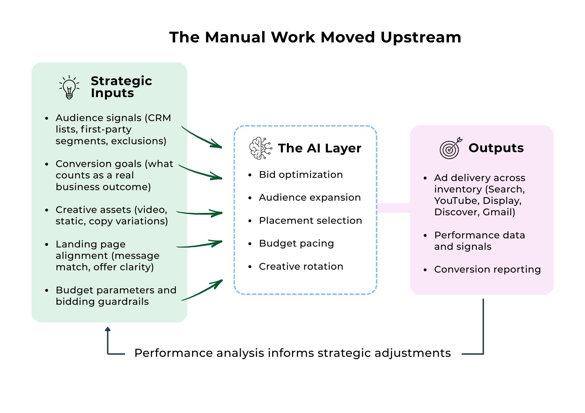 The Manual Work Moved Upstream