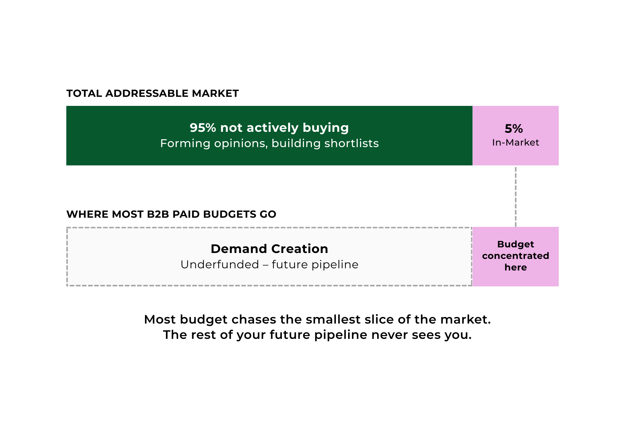 b2b-paid-media-budget-mismatch-demand-creation-vs-in-market-95-5-2026