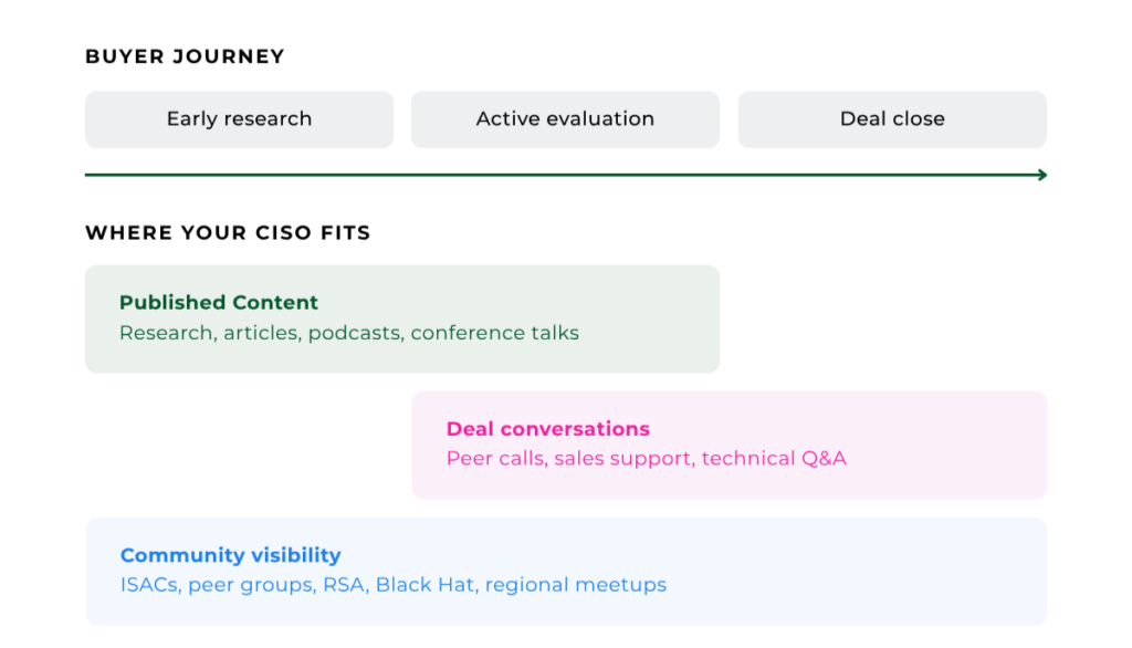 Buyer Journey